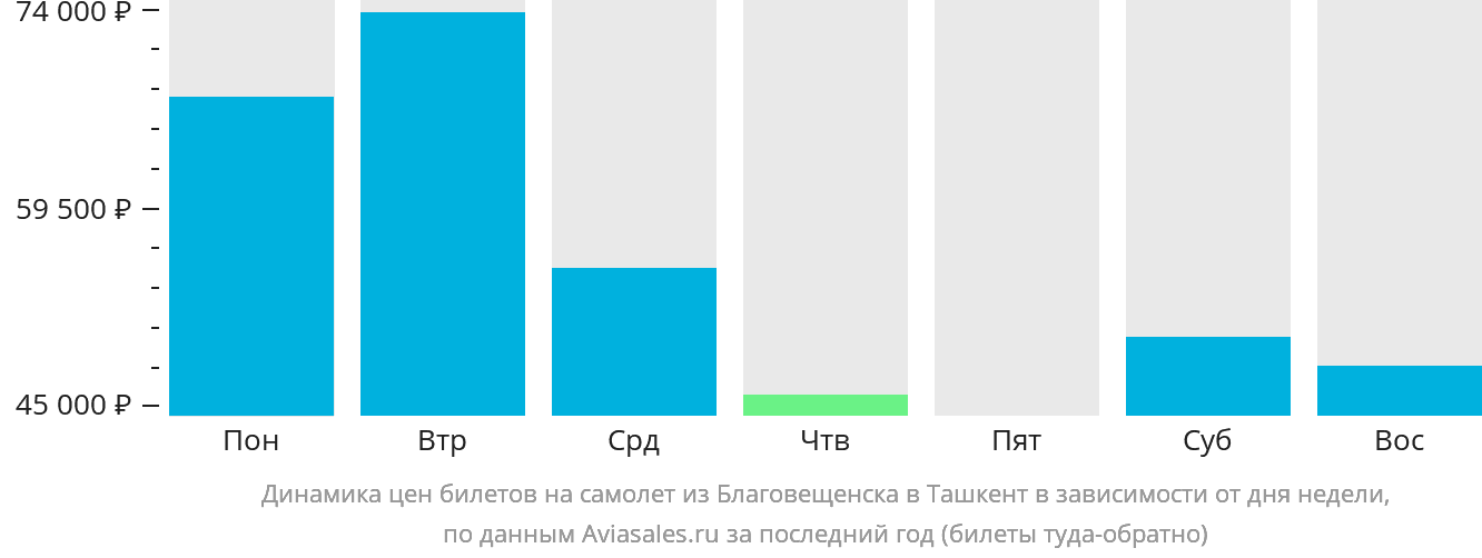 Динамика цен билетов на самолёт из Благовещенска в Ташкент в зависимости от дня недели