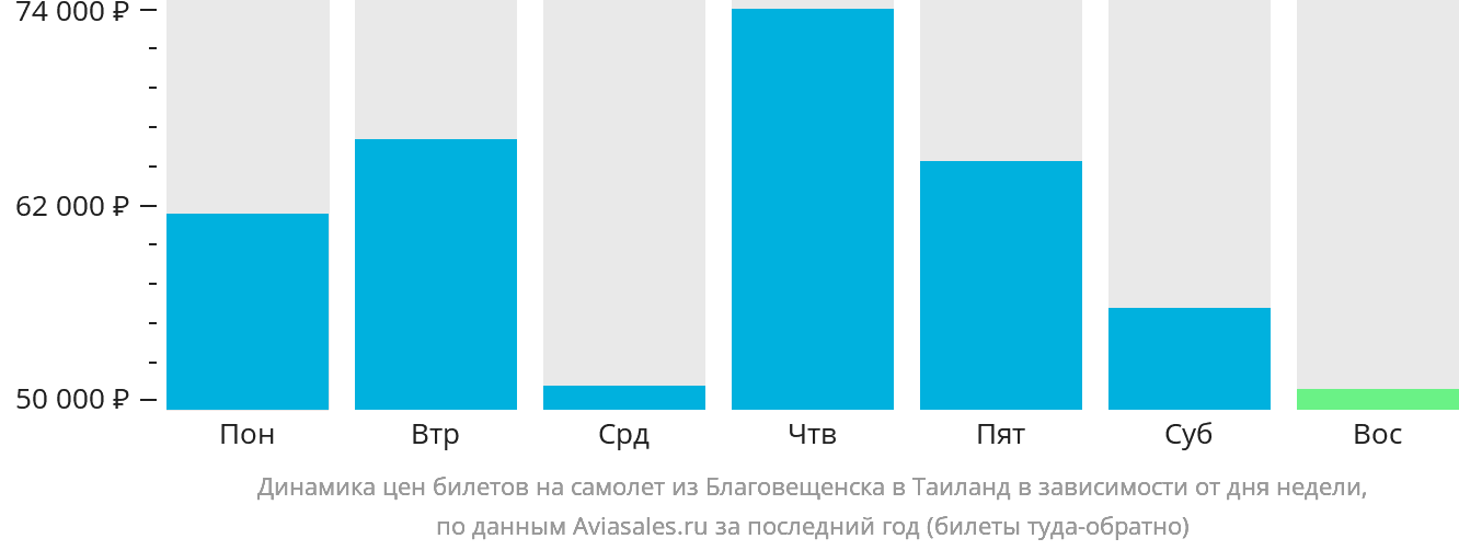 Динамика цен билетов на самолёт из Благовещенска в Таиланд в зависимости от дня недели