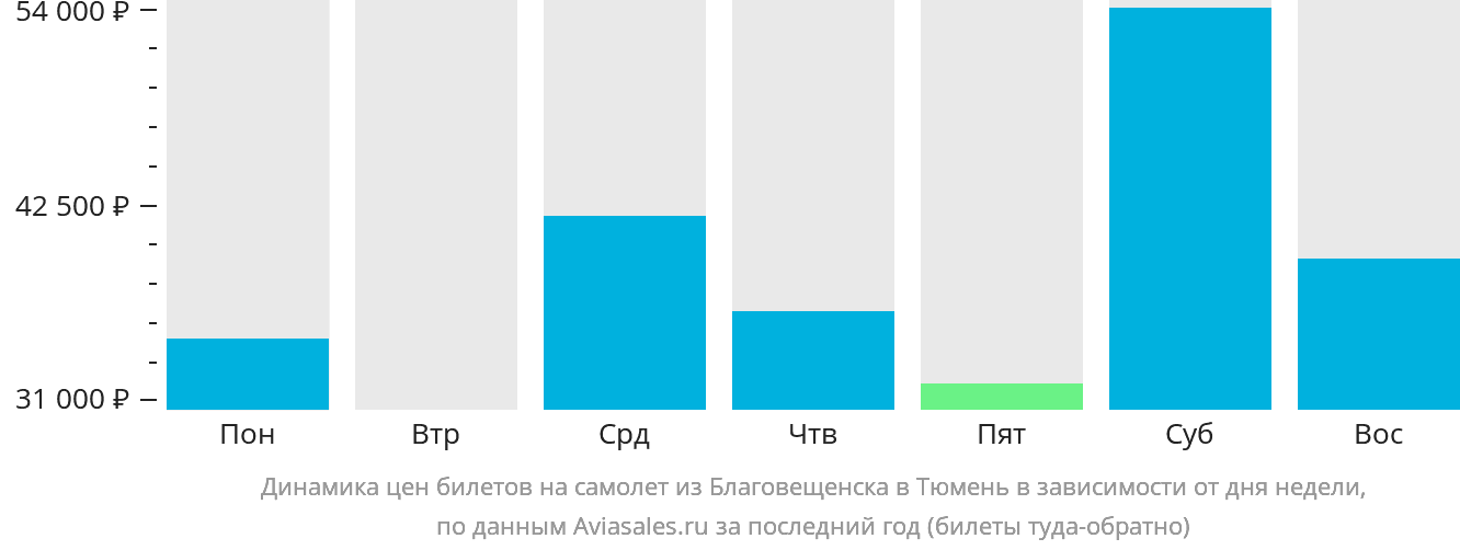 Динамика цен билетов на самолёт из Благовещенска в Тюмень в зависимости от дня недели