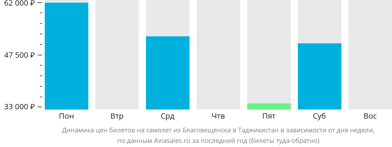 Динамика цен билетов на самолёт из Благовещенска в Таджикистан в зависимости от дня недели