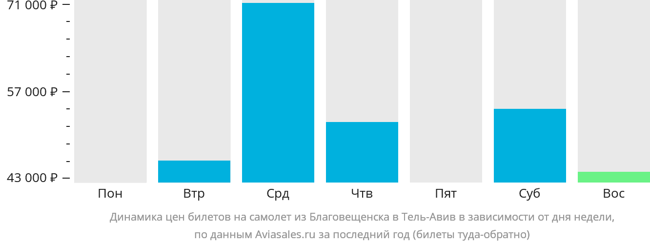 Динамика цен билетов на самолёт из Благовещенска в Тель-Авив в зависимости от дня недели