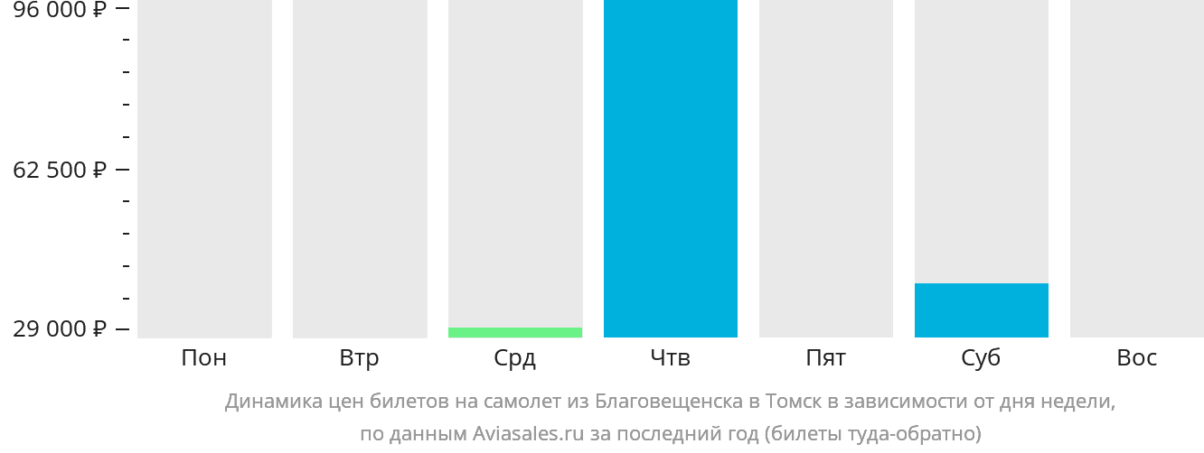 Динамика цен билетов на самолёт из Благовещенска в Томск в зависимости от дня недели
