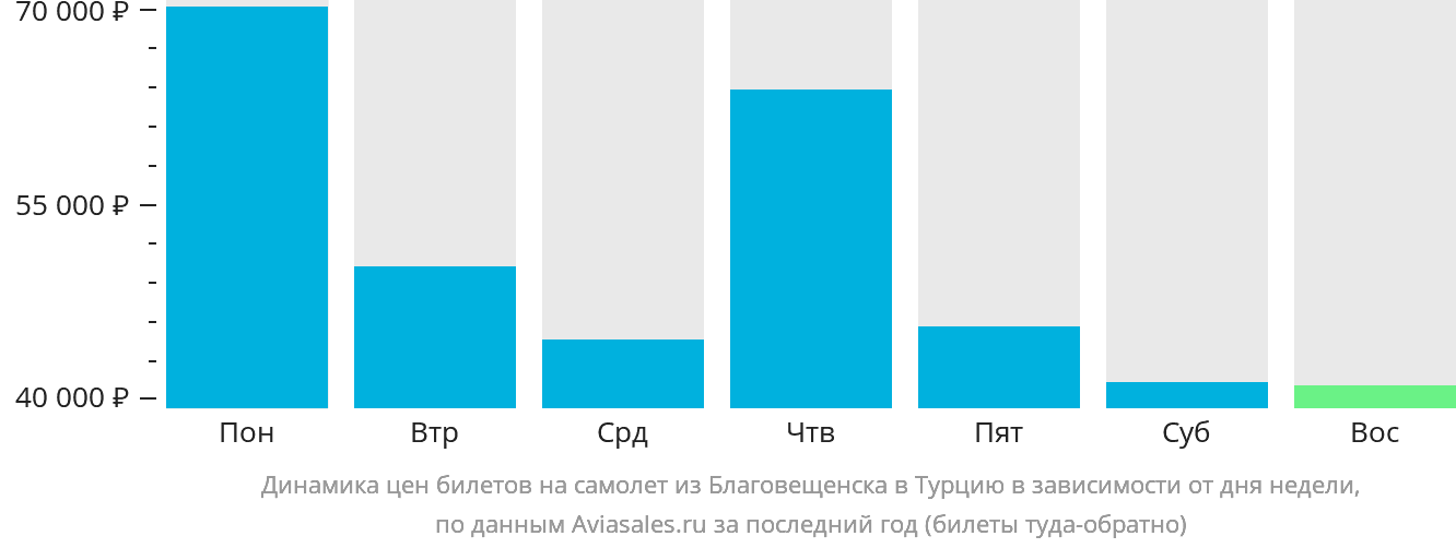Динамика цен билетов на самолёт из Благовещенска в Турцию в зависимости от дня недели