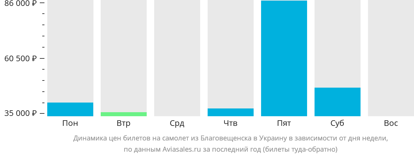 Динамика цен билетов на самолёт из Благовещенска в Украину в зависимости от дня недели