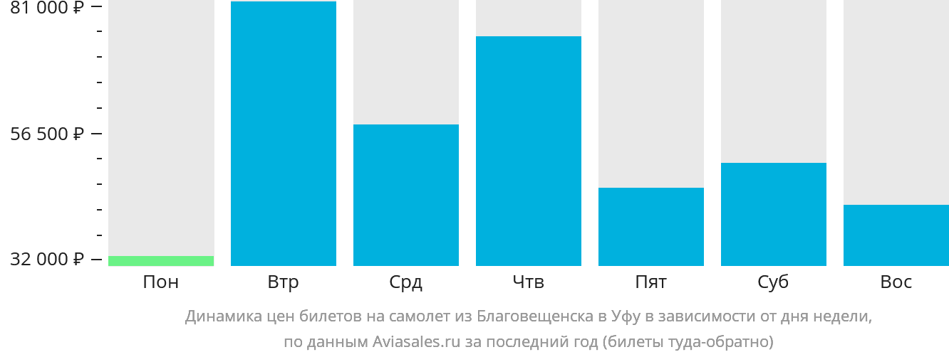 Динамика цен билетов на самолёт из Благовещенска в Уфу в зависимости от дня недели