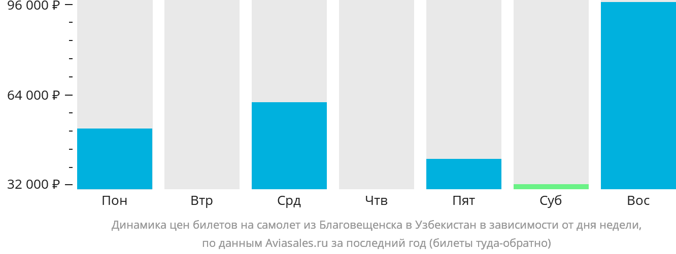 Динамика цен билетов на самолёт из Благовещенска в Узбекистан в зависимости от дня недели