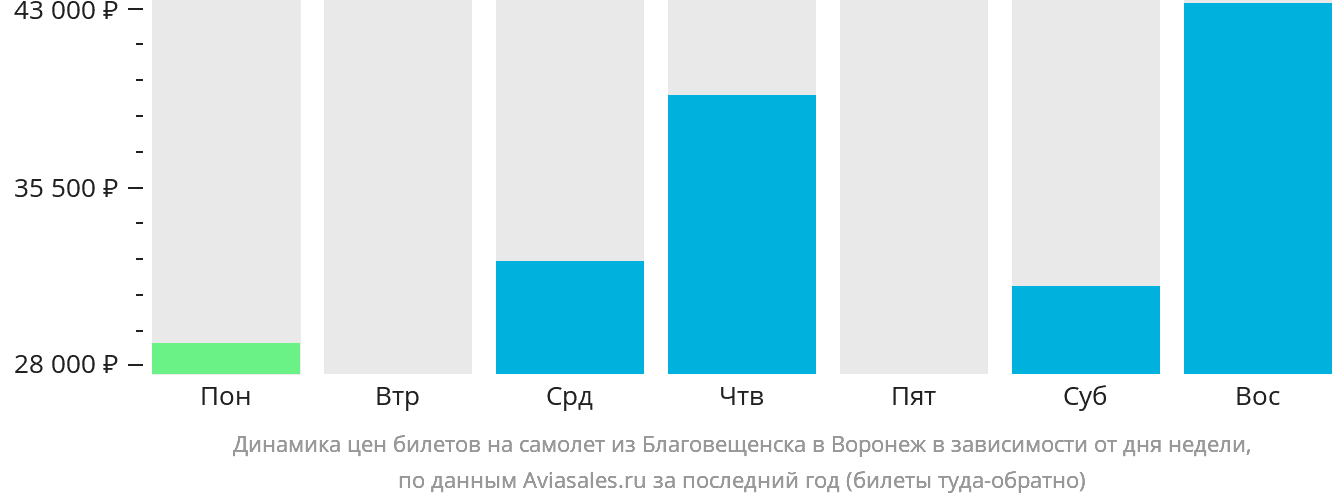 Динамика цен билетов на самолёт из Благовещенска в Воронеж в зависимости от дня недели