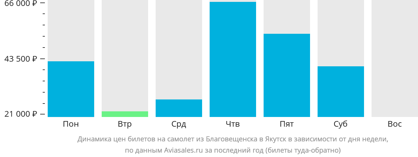 Динамика цен билетов на самолёт из Благовещенска в Якутск в зависимости от дня недели