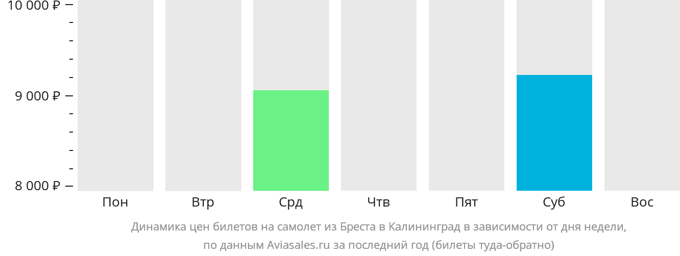 Динамика цен билетов на самолёт из Бреста в Калининград в зависимости от дня недели
