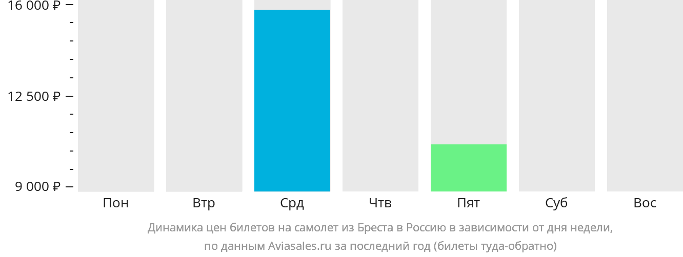 Динамика цен билетов на самолёт из Бреста в Россию в зависимости от дня недели