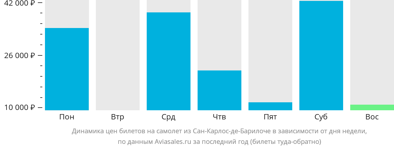 Динамика цен билетов на самолёт из Сан-Карлос-де-Барилоче в зависимости от дня недели