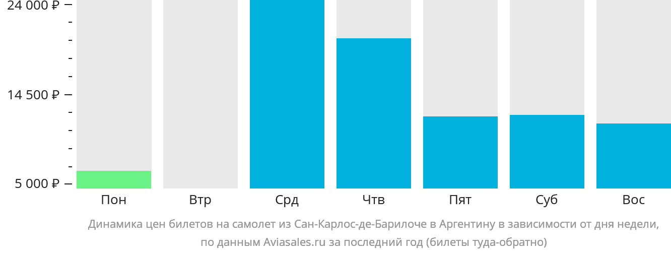 Динамика цен билетов на самолёт из Сан-Карлос-де-Барилоче в Аргентину в зависимости от дня недели