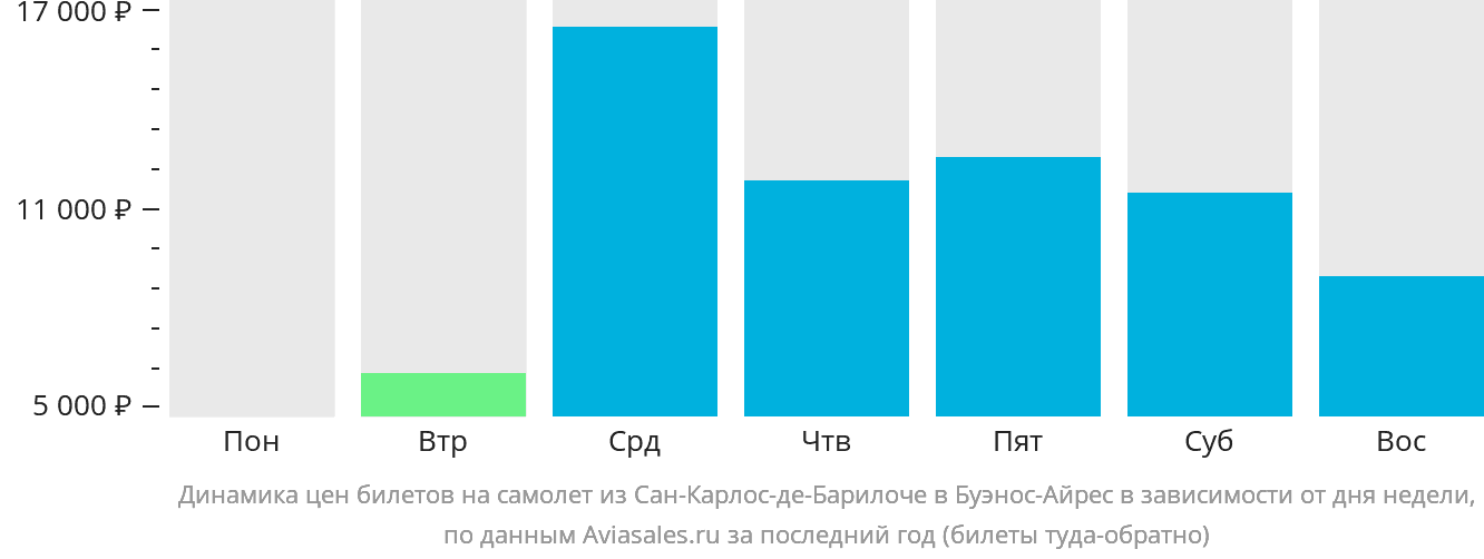 Динамика цен билетов на самолёт из Сан-Карлос-де-Барилоче в Буэнос-Айрес в зависимости от дня недели