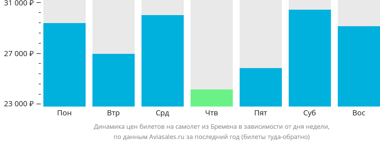 Динамика цен билетов на самолёт из Бремена в зависимости от дня недели