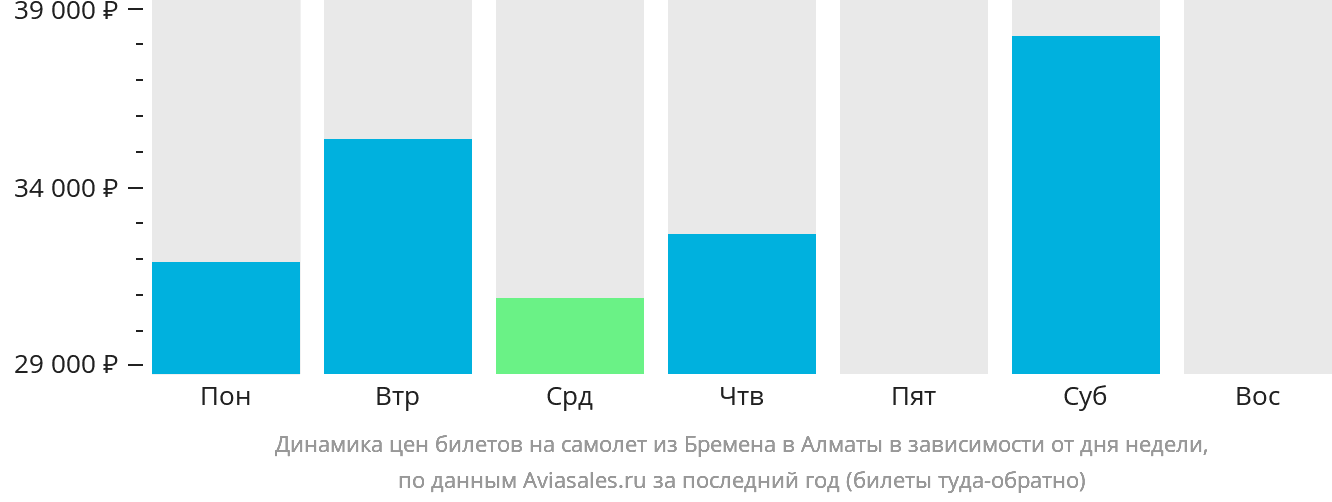Динамика цен билетов на самолёт из Бремена в Алматы в зависимости от дня недели