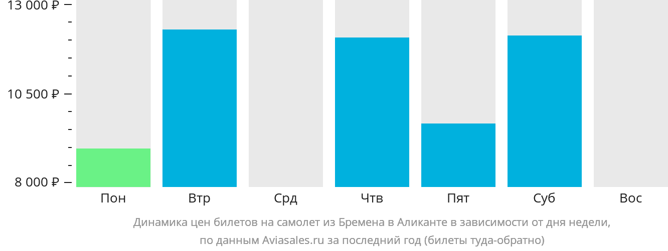 Динамика цен билетов на самолёт из Бремена в Аликанте в зависимости от дня недели