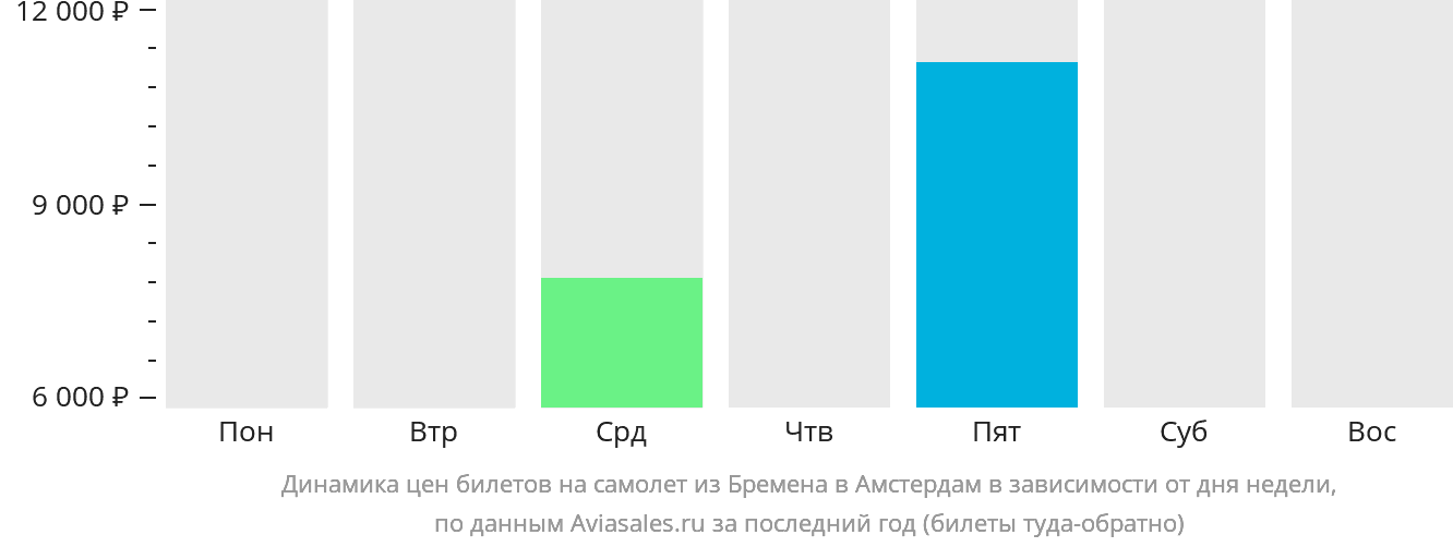 Динамика цен билетов на самолёт из Бремена в Амстердам в зависимости от дня недели