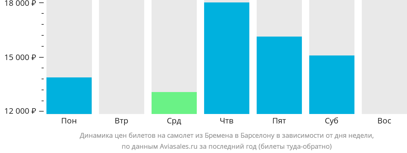 Динамика цен билетов на самолёт из Бремена в Барселону в зависимости от дня недели