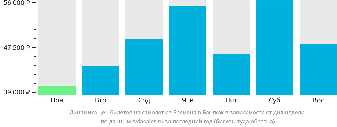 Динамика цен билетов на самолёт из Бремена в Бангкок в зависимости от дня недели