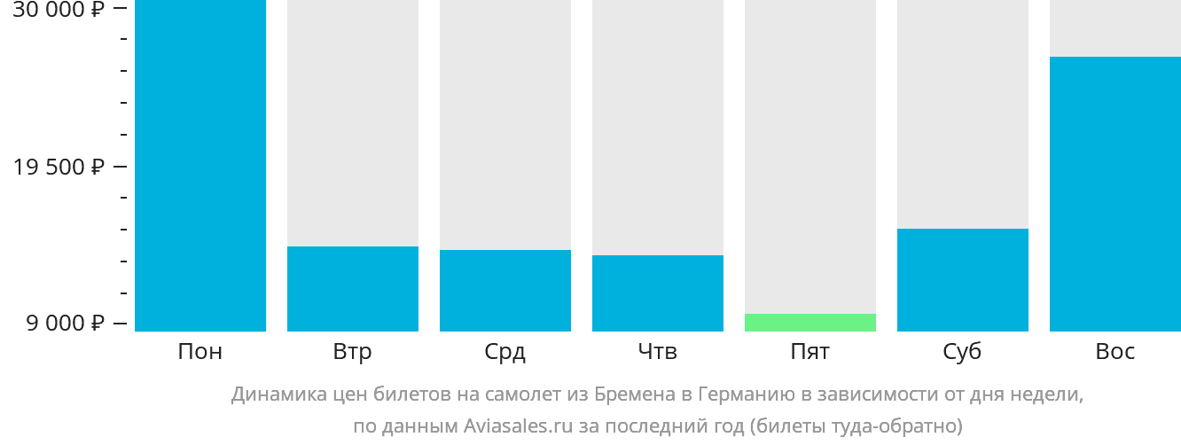 Динамика цен билетов на самолёт из Бремена в Германию в зависимости от дня недели