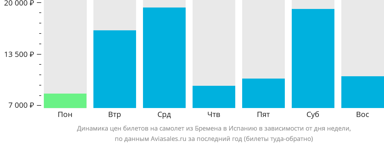 Динамика цен билетов на самолёт из Бремена в Испанию в зависимости от дня недели