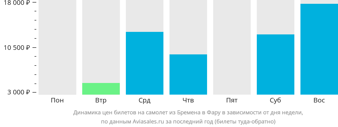 Динамика цен билетов на самолёт из Бремена в Фару в зависимости от дня недели