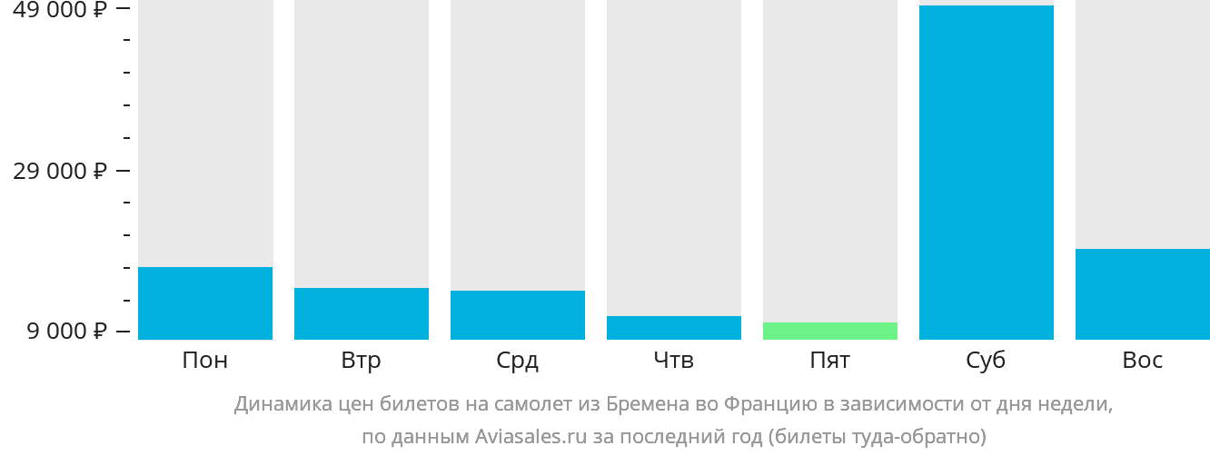 Динамика цен билетов на самолёт из Бремена во Францию в зависимости от дня недели