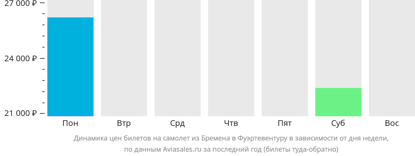 Динамика цен билетов на самолёт из Бремена в Фуэртевентуру в зависимости от дня недели