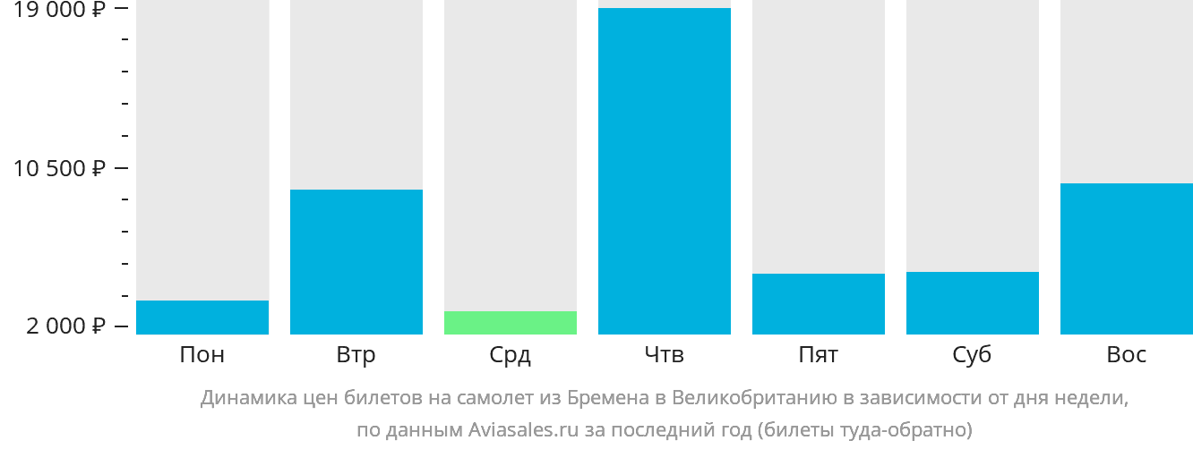 Динамика цен билетов на самолёт из Бремена в Великобританию в зависимости от дня недели