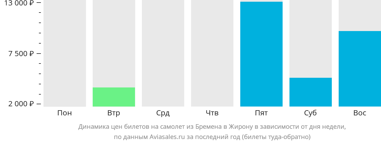 Динамика цен билетов на самолёт из Бремена в Жирону в зависимости от дня недели