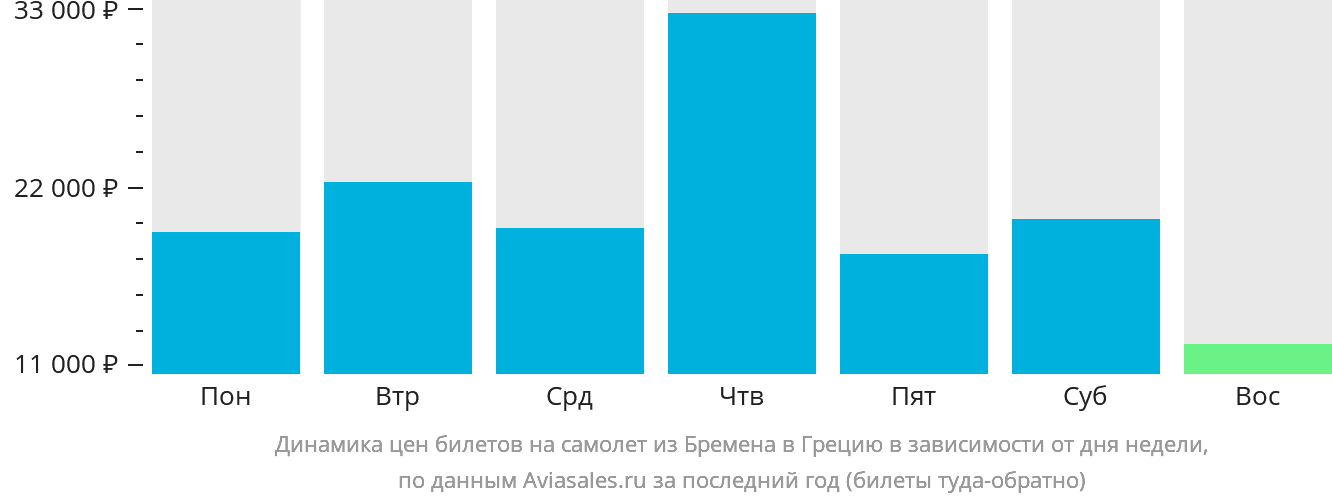 Динамика цен билетов на самолёт из Бремена в Грецию в зависимости от дня недели