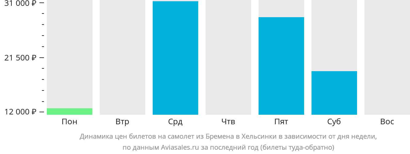 Динамика цен билетов на самолёт из Бремена в Хельсинки в зависимости от дня недели