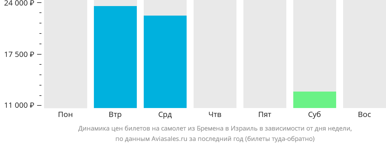 Динамика цен билетов на самолёт из Бремена в Израиль в зависимости от дня недели