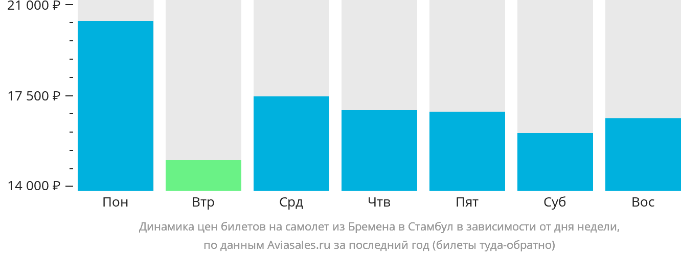 Динамика цен билетов на самолёт из Бремена в Стамбул в зависимости от дня недели