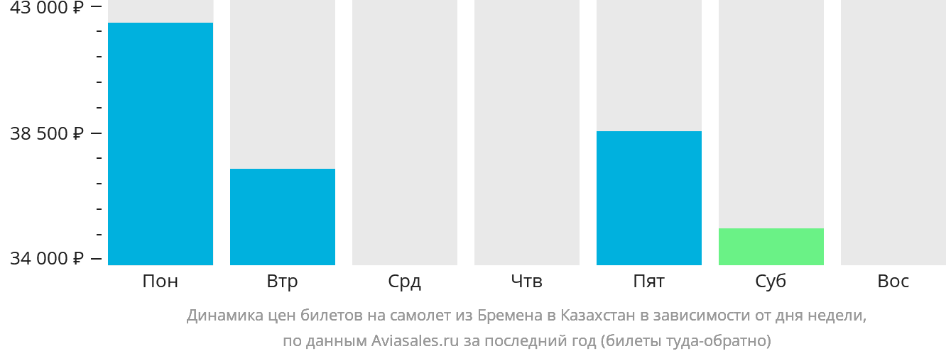 Динамика цен билетов на самолёт из Бремена в Казахстан в зависимости от дня недели