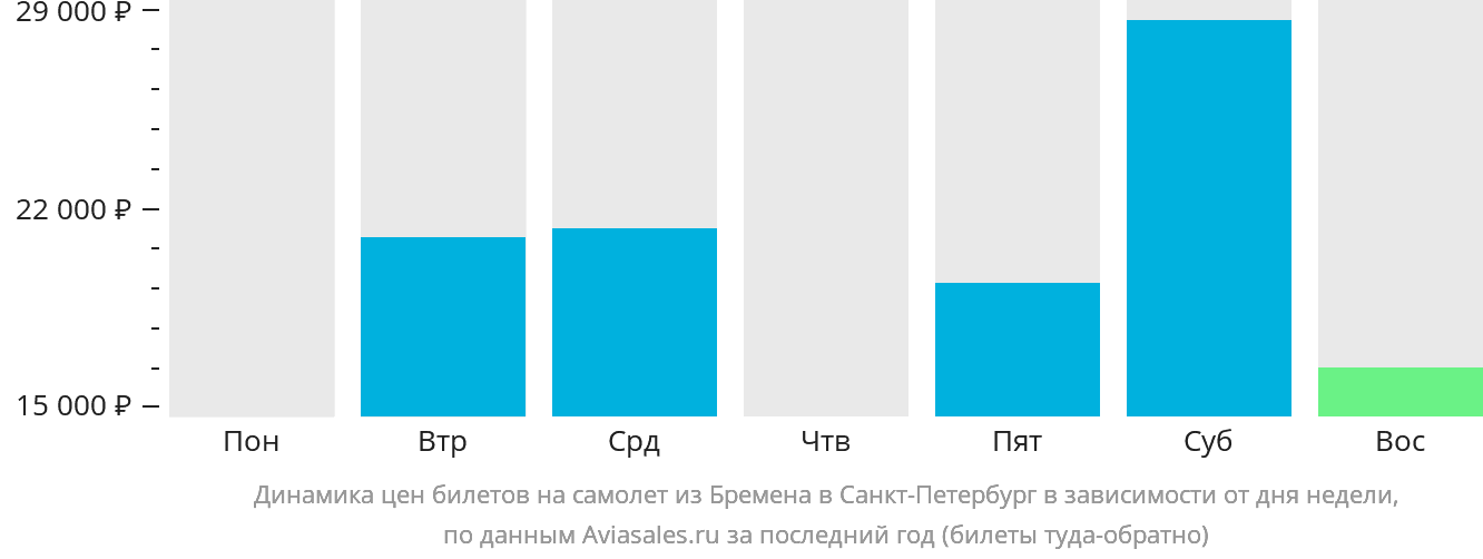 Динамика цен билетов на самолёт из Бремена в Санкт-Петербург в зависимости от дня недели