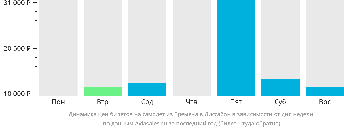 Динамика цен билетов на самолёт из Бремена в Лиссабон в зависимости от дня недели
