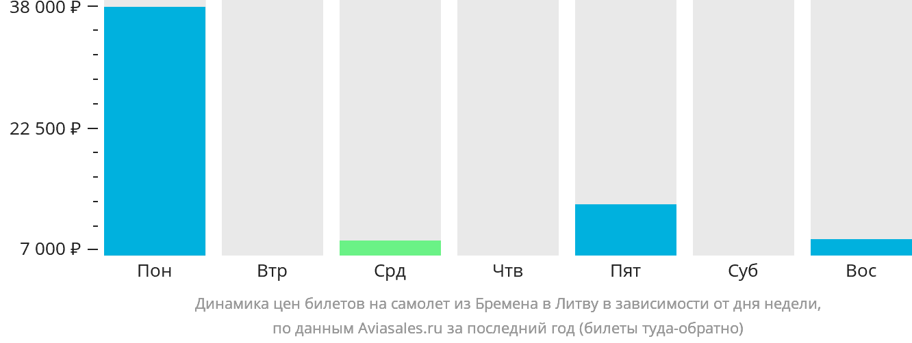 Динамика цен билетов на самолёт из Бремена в Литву в зависимости от дня недели