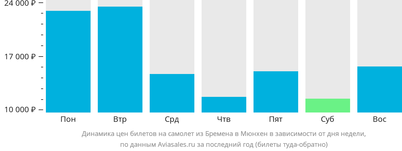Динамика цен билетов на самолёт из Бремена в Мюнхен в зависимости от дня недели