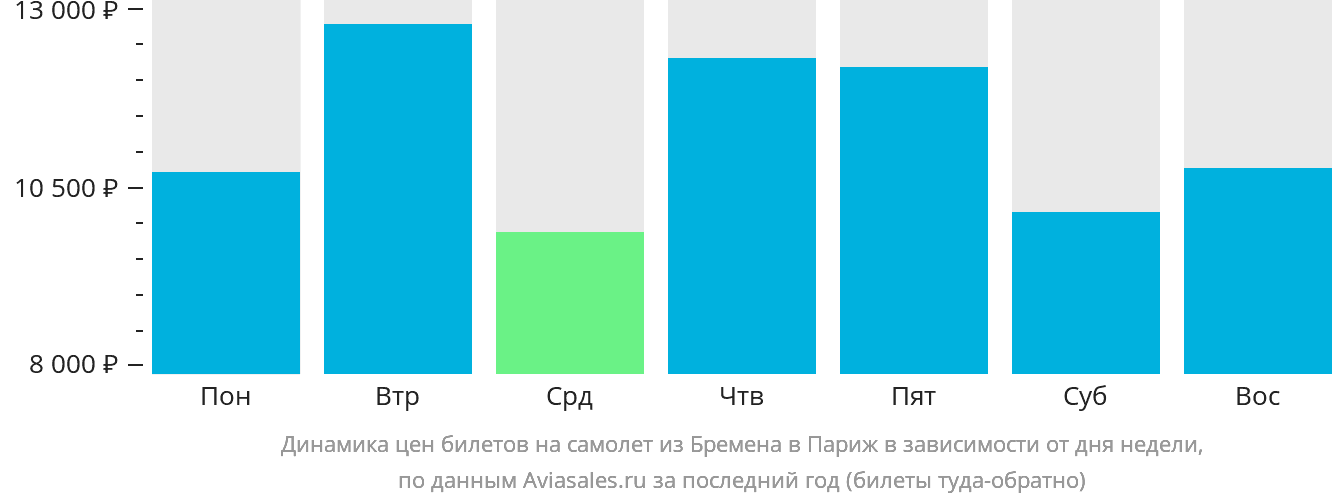 Динамика цен билетов на самолёт из Бремена в Париж в зависимости от дня недели