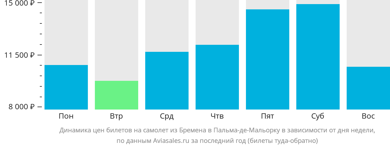 Динамика цен билетов на самолёт из Бремена в Пальма-де-Майорку в зависимости от дня недели