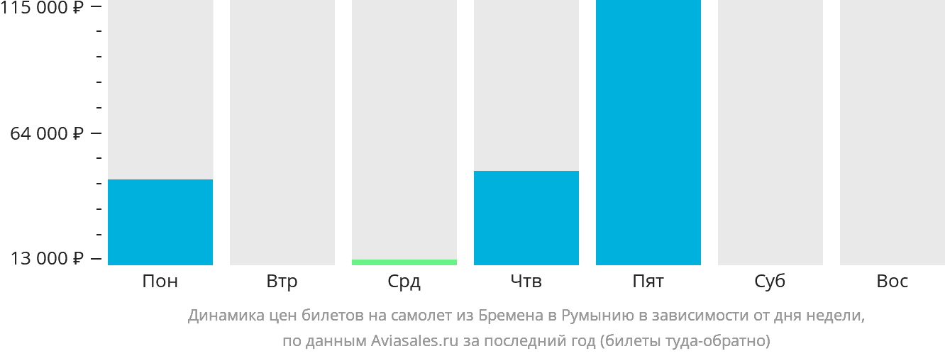 Динамика цен билетов на самолёт из Бремена в Румынию в зависимости от дня недели