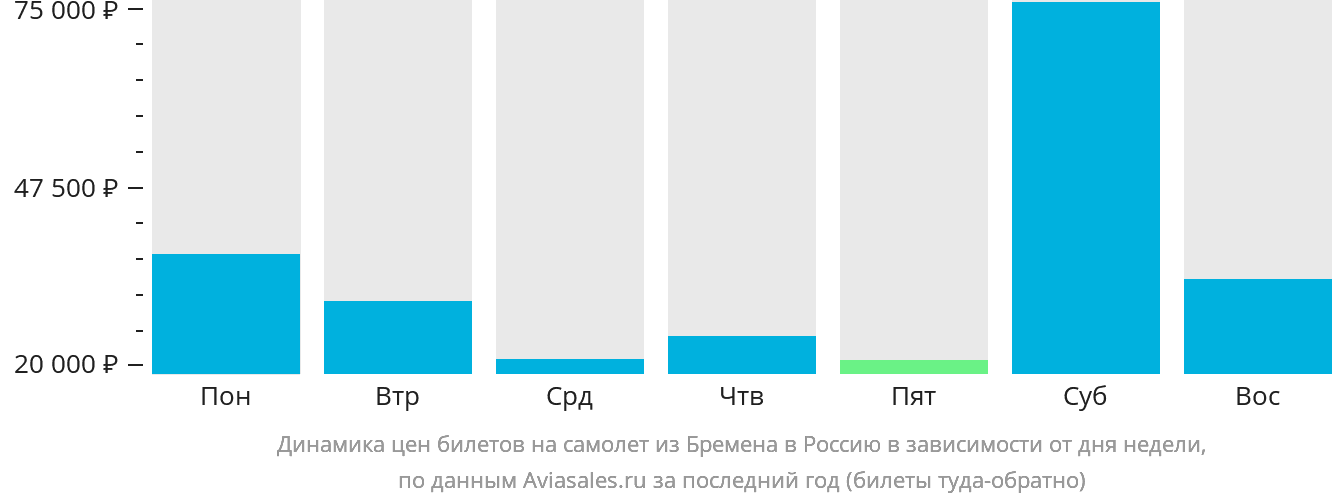 Динамика цен билетов на самолёт из Бремена в Россию в зависимости от дня недели