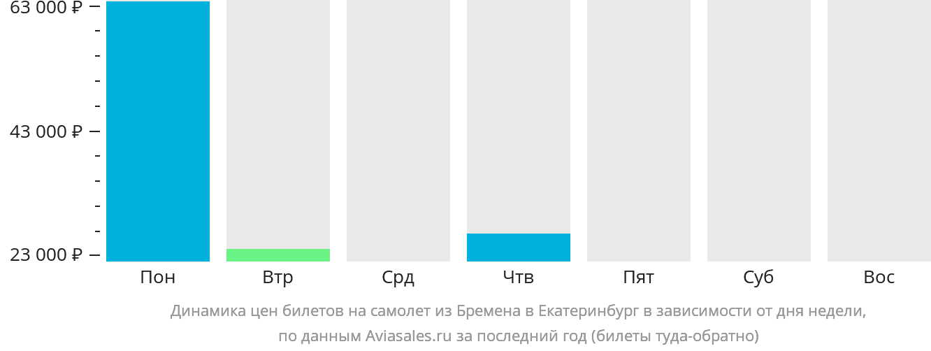 Динамика цен билетов на самолёт из Бремена в Екатеринбург в зависимости от дня недели