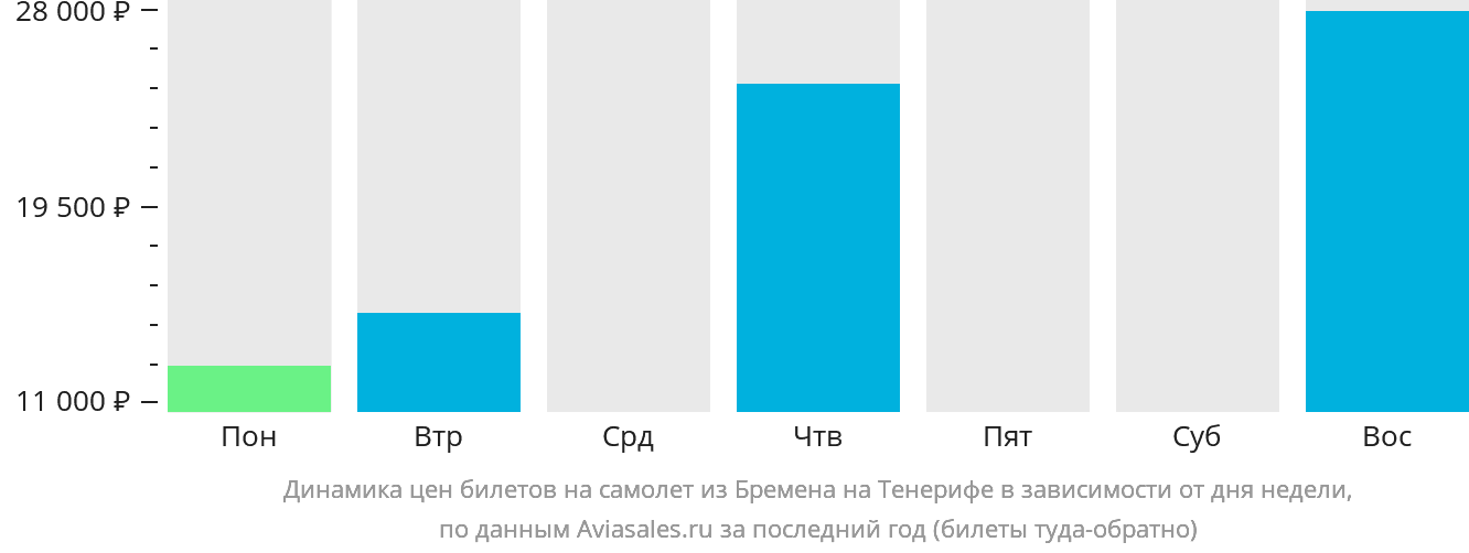Динамика цен билетов на самолёт из Бремена на Тенерифе в зависимости от дня недели