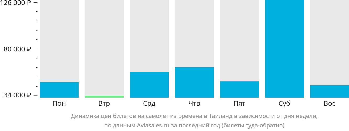 Динамика цен билетов на самолёт из Бремена в Таиланд в зависимости от дня недели