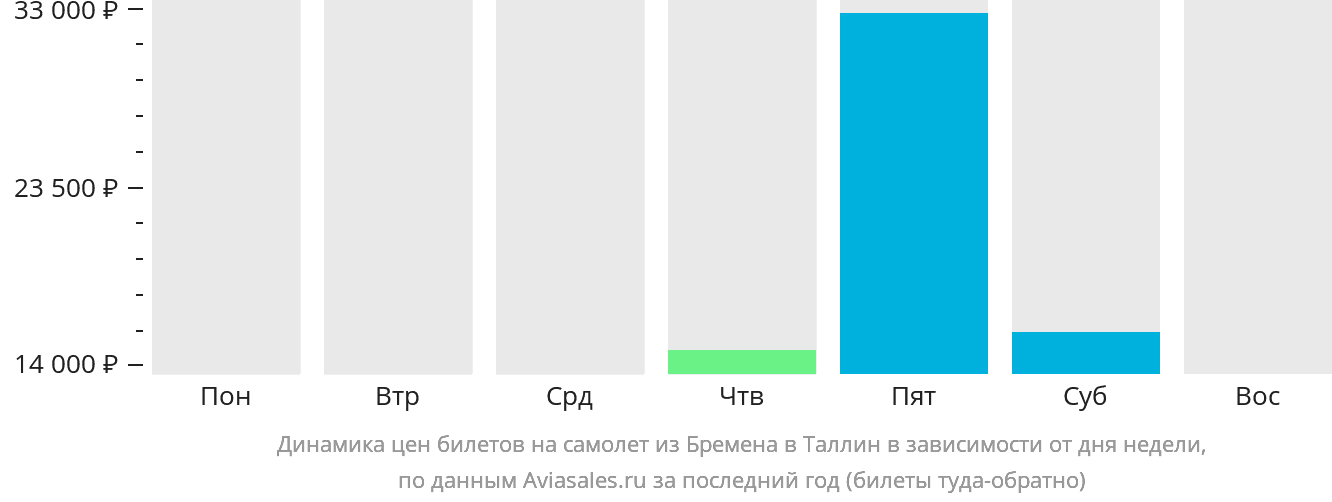 Динамика цен билетов на самолёт из Бремена в Таллин в зависимости от дня недели