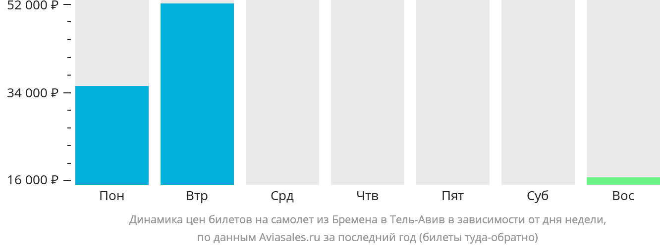 Динамика цен билетов на самолёт из Бремена в Тель-Авив в зависимости от дня недели