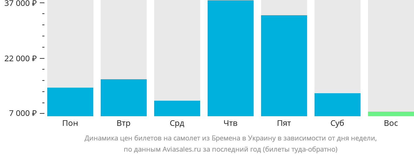 Динамика цен билетов на самолёт из Бремена в Украину в зависимости от дня недели