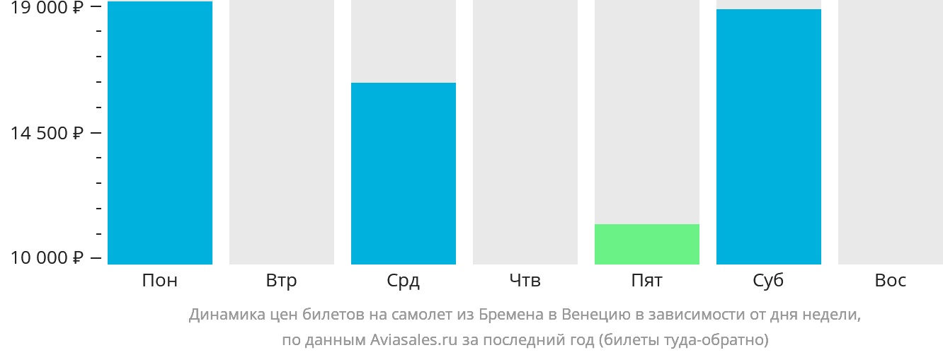 Динамика цен билетов на самолёт из Бремена в Венецию в зависимости от дня недели